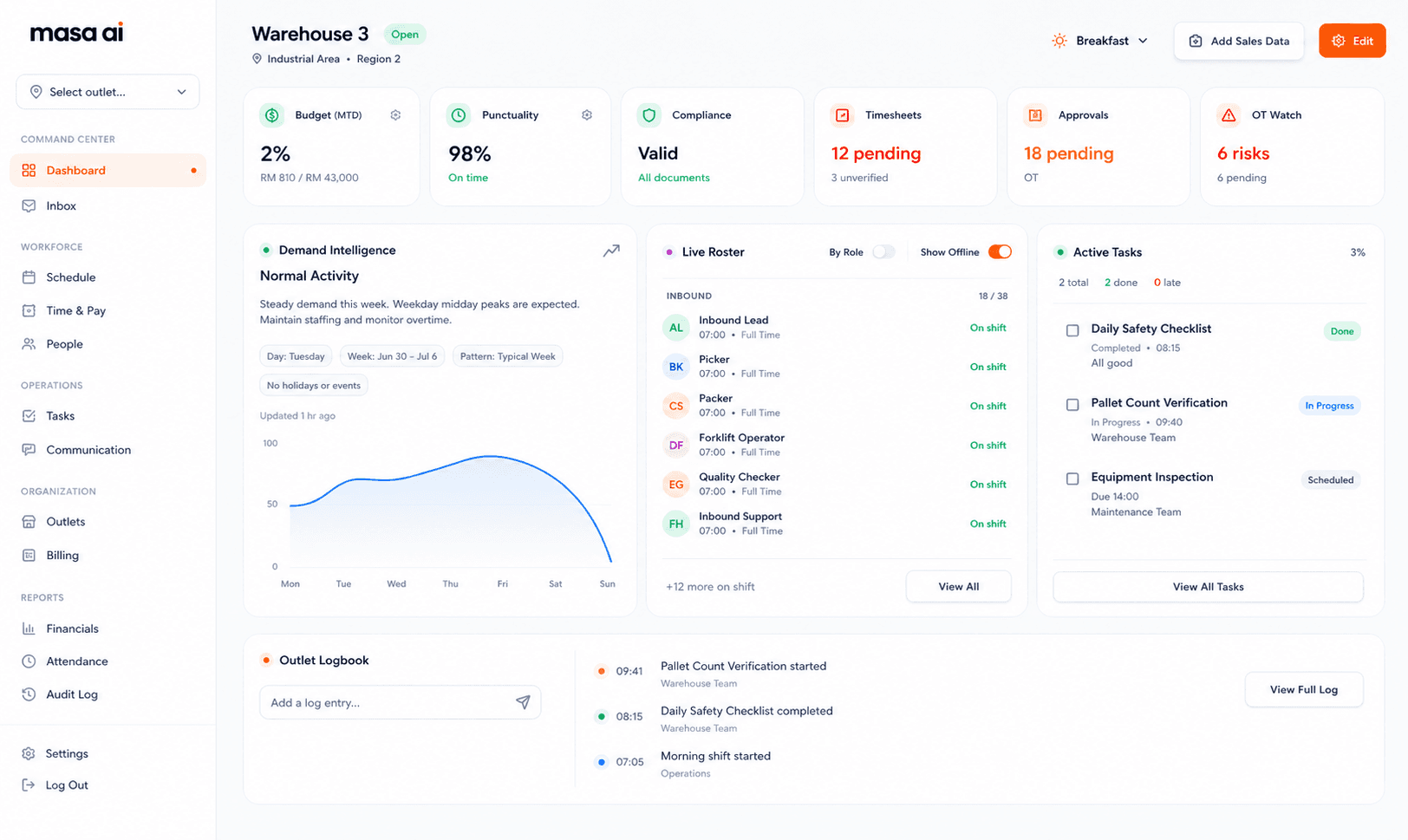 Masa outlet operations dashboard with demand intelligence, live roster, active tasks, and approval status